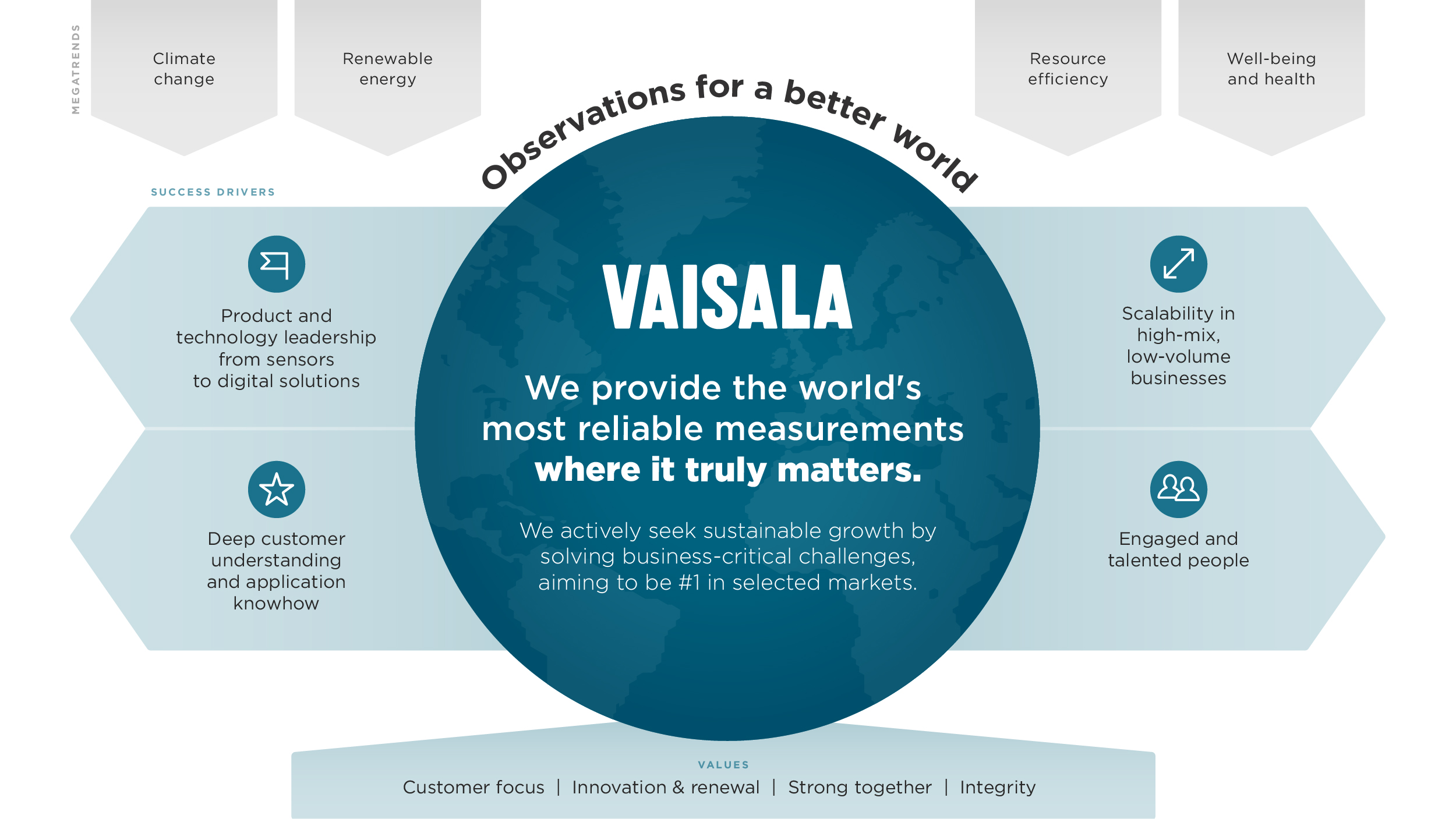 Vaisala strategy Vaisala策略