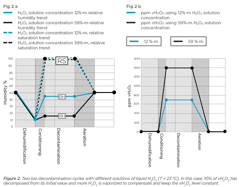 Hydrogen Peroxide Aqueous Solution Percentage graphs during VHP bio-decontamination VHP生物污染期间的过氧化氢水溶液百分比图