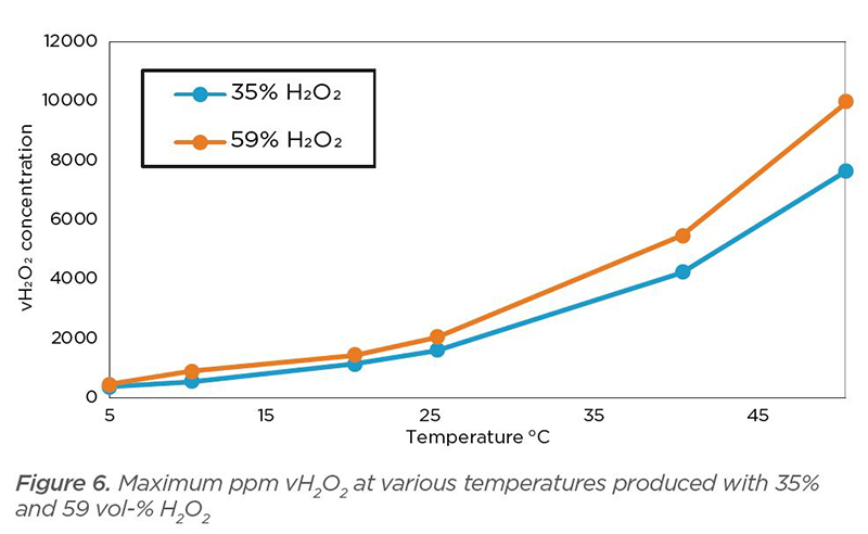 以35％和59 vol-％H2O2产生的各种温度下的最大PPM VH2O2