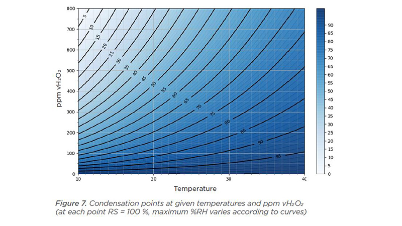 Figure 7. VH2O2 condensation points at given temperatures and PPM vH2O2 (at each point the RS = 100%, maximum % RH around 