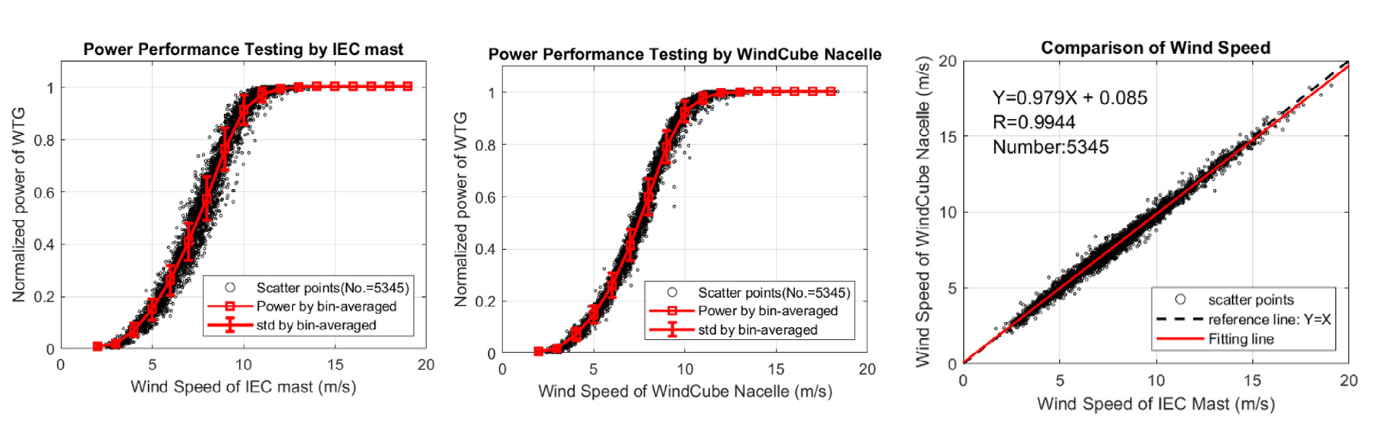Windcube Nacelle比较图表