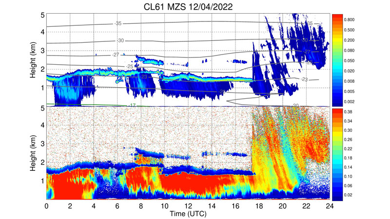 Vaisala LiDAR Ceiloser CL61来自南极洲2022-04的数据