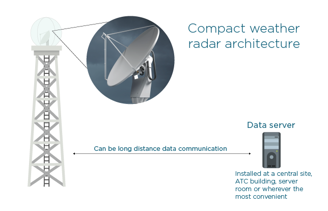 使用固态C波段天气雷达WRS300的典型设置