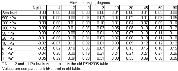 温度传感器RSN2010——RSN2005太阳辐射差异表