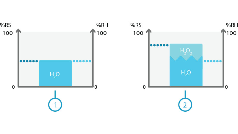 H2O和H2O2对相对饱和（RS）和相对湿度（RH）的影响