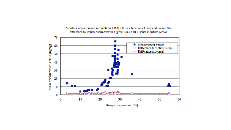 用MMT338测量的水分含量作为温度的函数