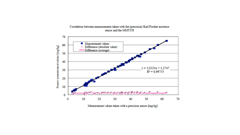 与（精度）Karl Fischer水分传感器和MMT338进行的测量之间的相关性