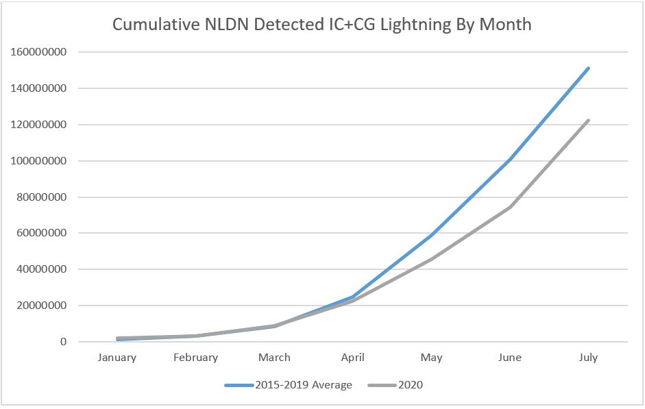 线图显示了每个月检测到的IC+CG闪电的5年平均值，以及2020年的累积闪电计数。