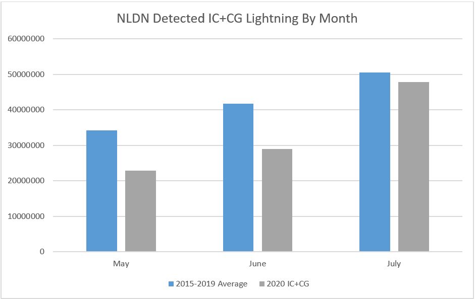 图2：显示NLDN检测到的IC+CG闪电的条形图，与2015-2019的平均水平相比
