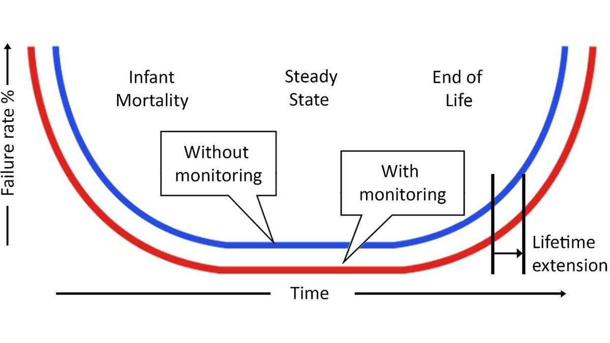 图1：通过在线条件监控的变压器寿命成本