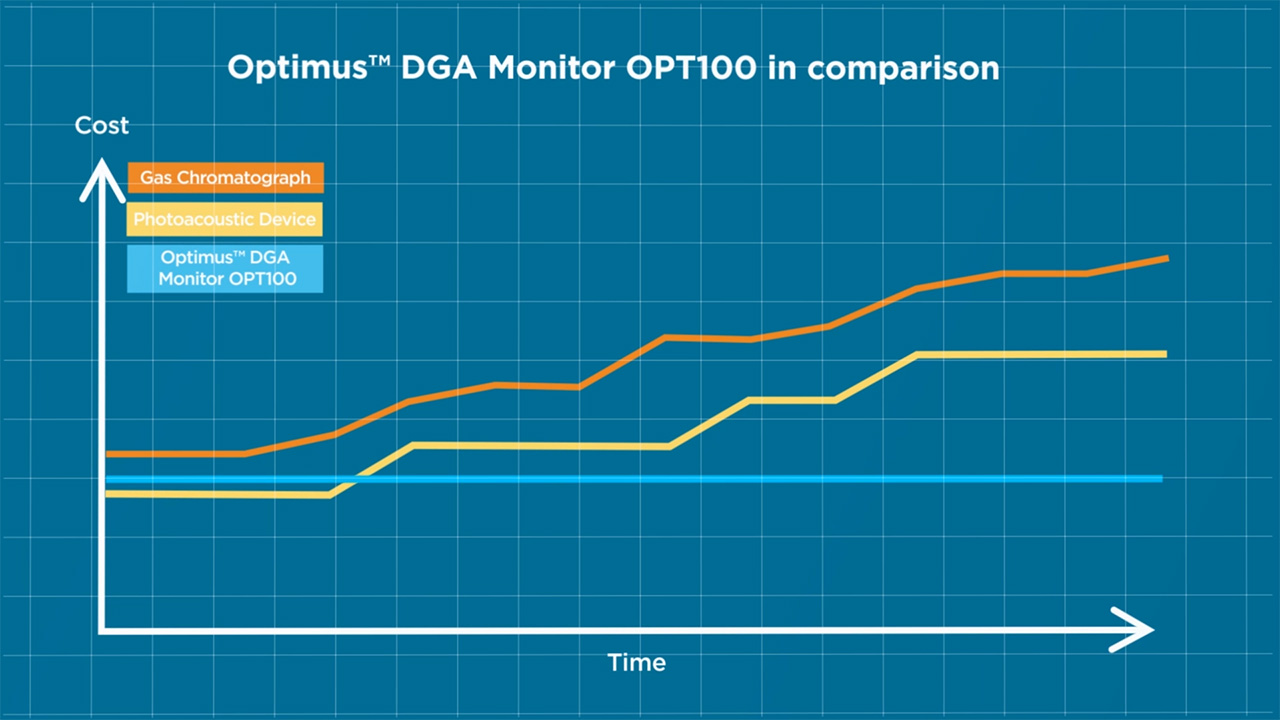 图2：Optimus DGA监视器Opt100相比