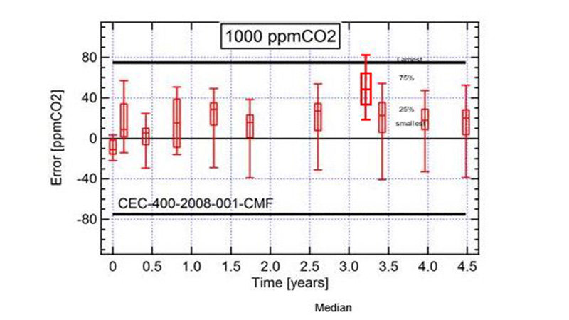 图2在1000 ppm处的23 GM10 CO2模块的室内稳定性测试结果。黑线代表加利福尼亚标准CEC-400-2008-001-CMF要求