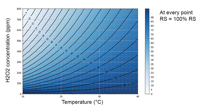 Vaporization temperature hydrogen peroxide concentration diagram
