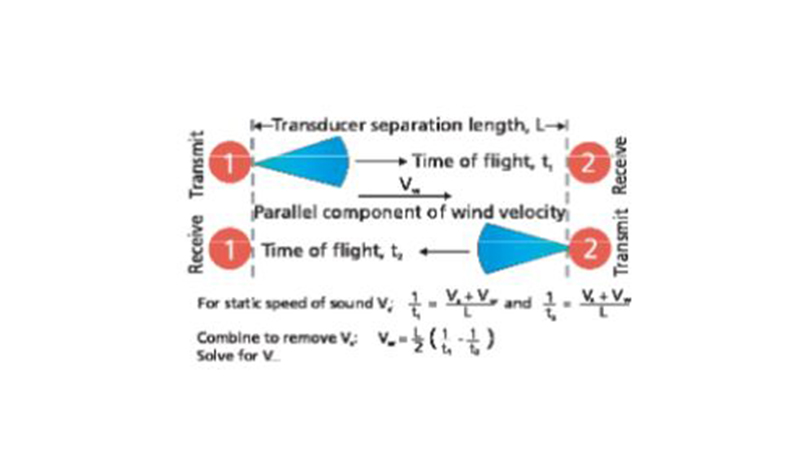 Windcap®传感器具有三个以相等三角形为导向的超声传感器的阵列。