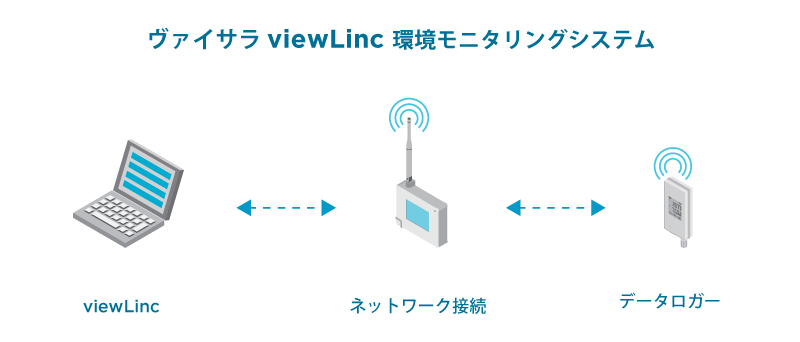 ViewLinc环境环境システム