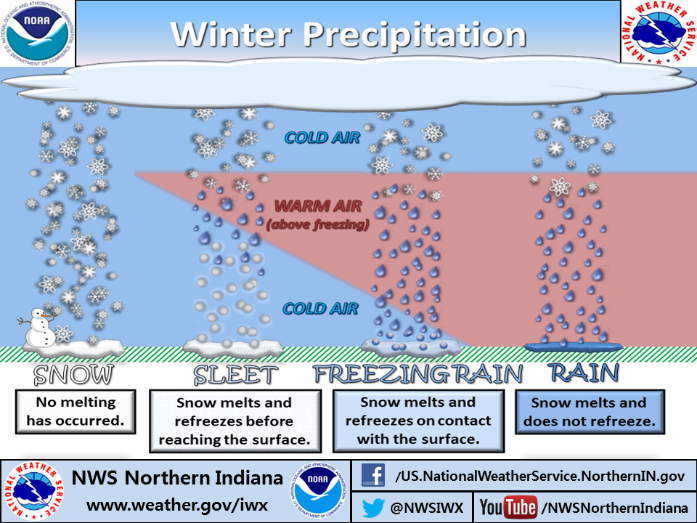 图1:影响空气温度剖面的降水类型。来源:国家气象局