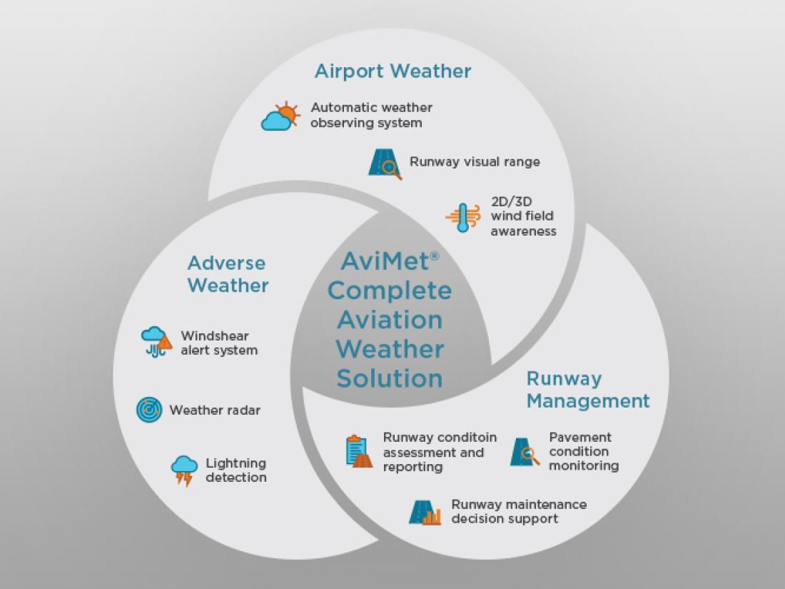 VAISALA AVIMET完整航空管理系统的图